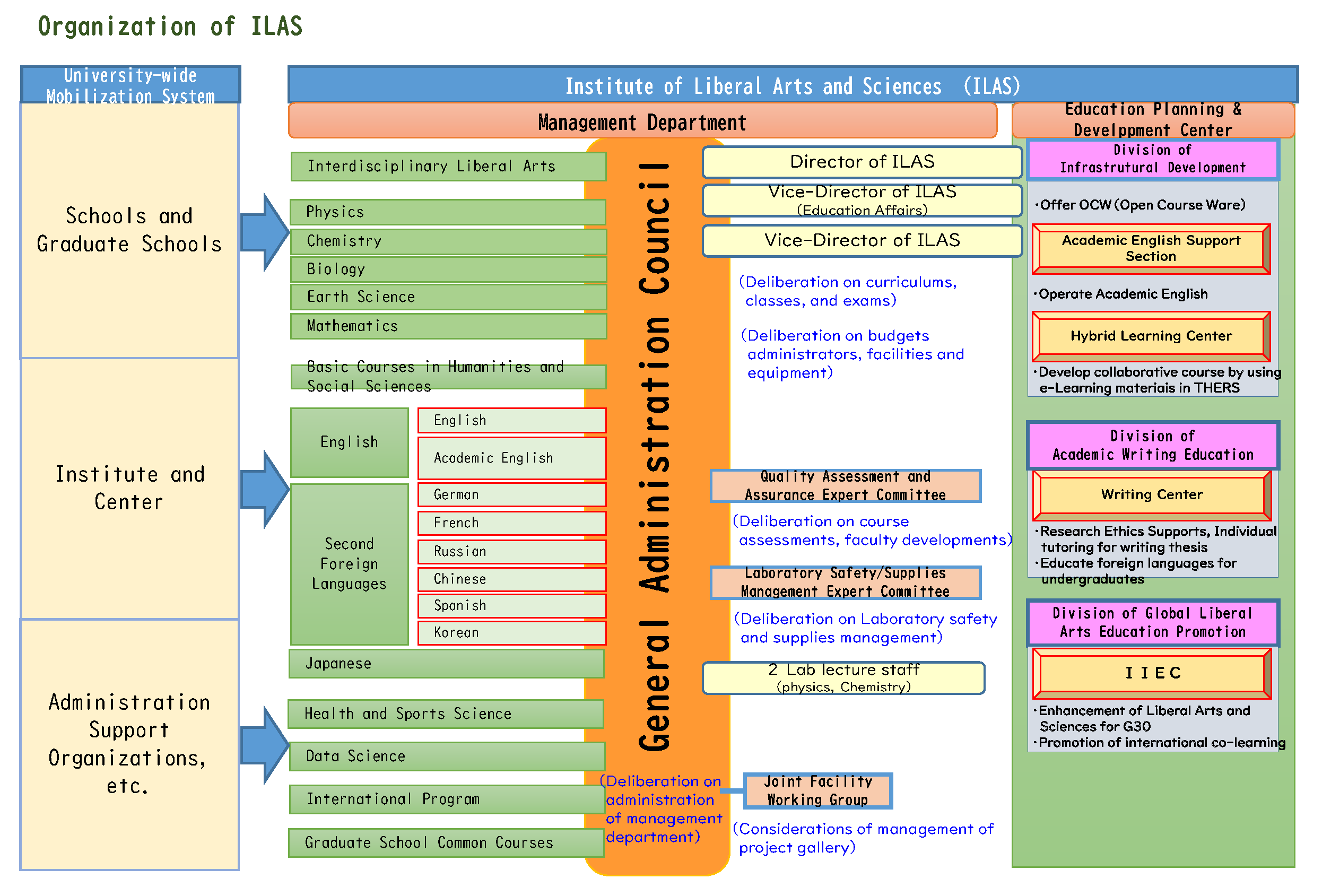 Composition of the ILAS