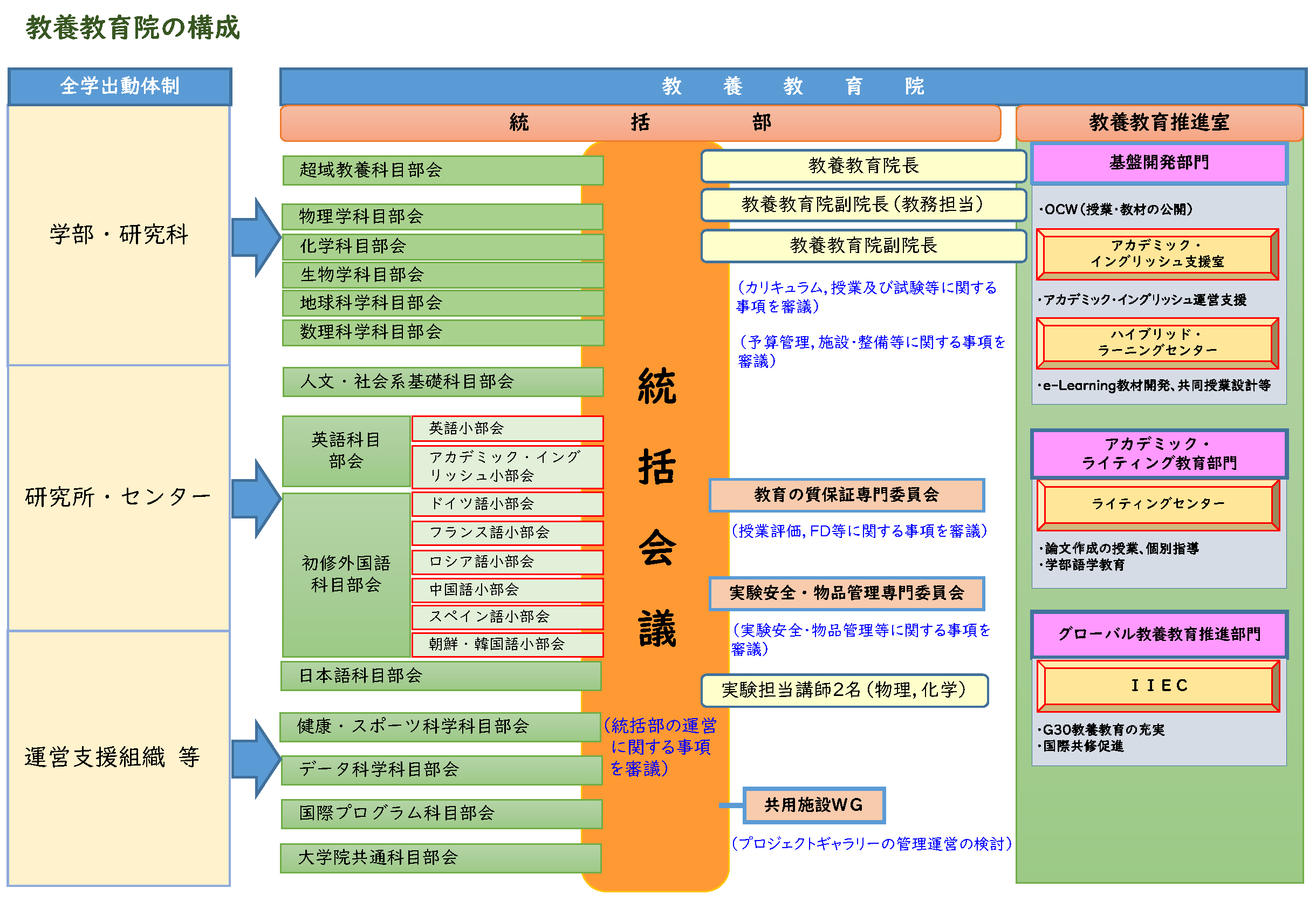 組織